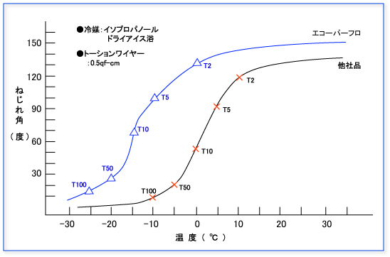 エコーパーフロの加硫ゴムの低温ねじり試験